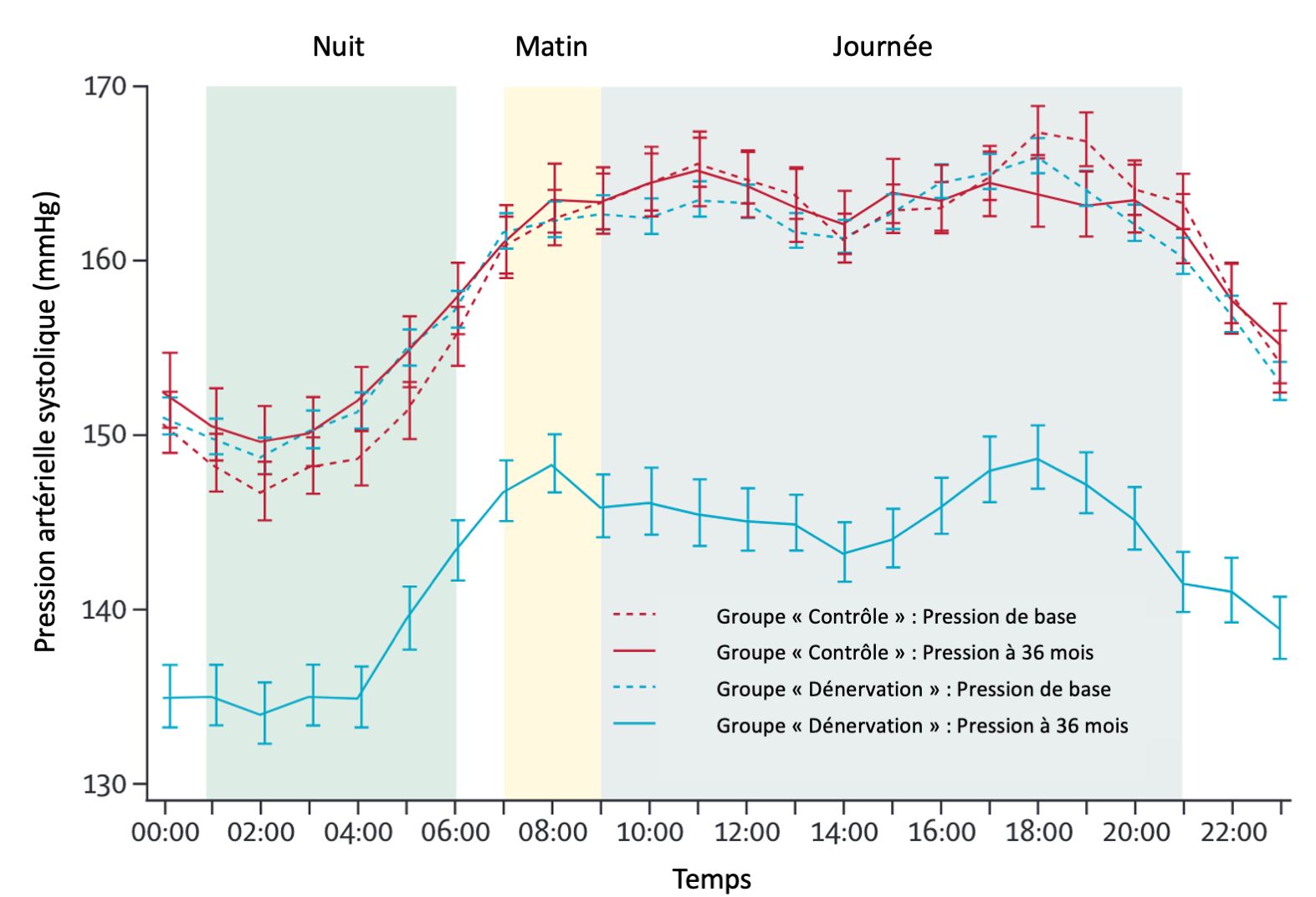 Ce graphique détaille l'efficacité de la dénervation rénale pour réduire la pression artérielle à 36 mois. On constate que l'effet positif est visible de jour comme de nuit.